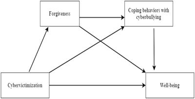 Cyber victimization and well-being in adolescents: The sequential mediation role of forgiveness and coping with cyberbullying